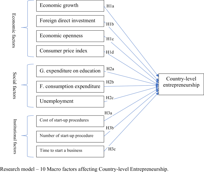 Impact of macro factors on country-level entrepreneurship: evidence from an empirical panel data study