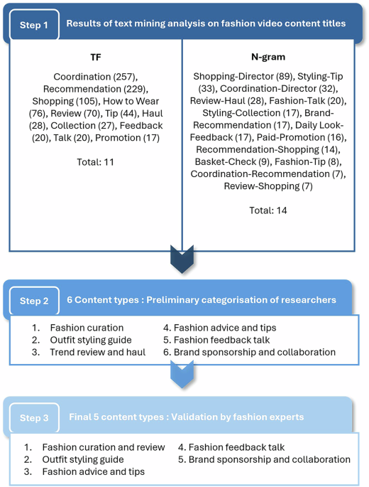 Decoding Korean men’s fashion trends: a text mining analysis of YouTube content