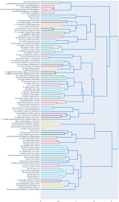 Mapping technological futures: anticipatory discourse through text mining |  Humanities and Social Sciences Communications
