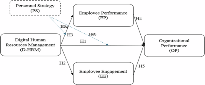 Leveraging digital human resource management to optimize organizational ...