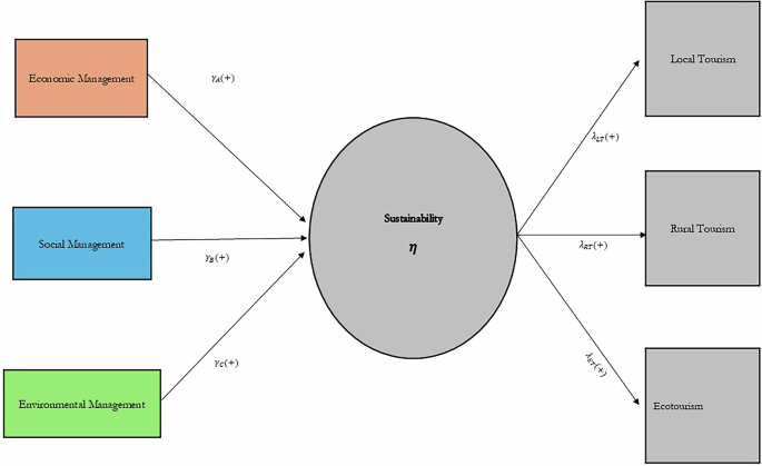 Business management of sustainable destinations and its effect on ecotourism entrepreneurship to mitigate overtourism