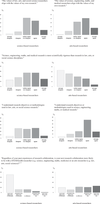 Cultural barriers to interdisciplinary research collaboration: evidence from Australia