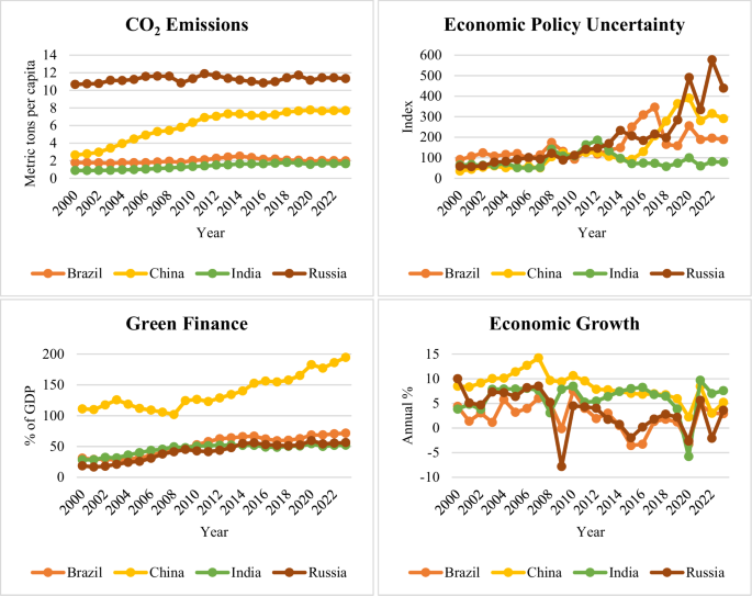 Economic policy uncertainty and environmental quality: unveiling the moderating effect of green finance on sustainable environmental outcomes - Humanities and Social Sciences Communications