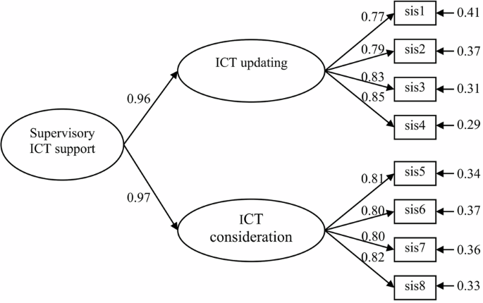 Supervisory support for subordinates’ use of information and communication technologies: development and preliminary validation of a scale in a Chinese context