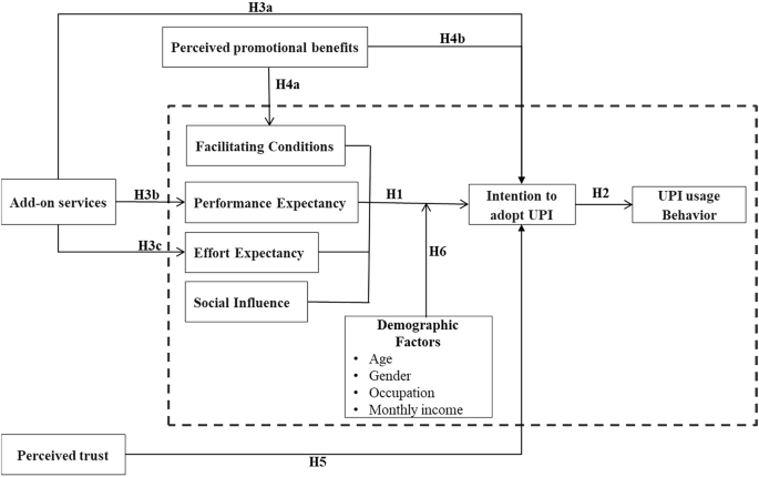 Assessing Unified Payments Interface (UPI) adoption and usage through the interplay of UTAUT factors