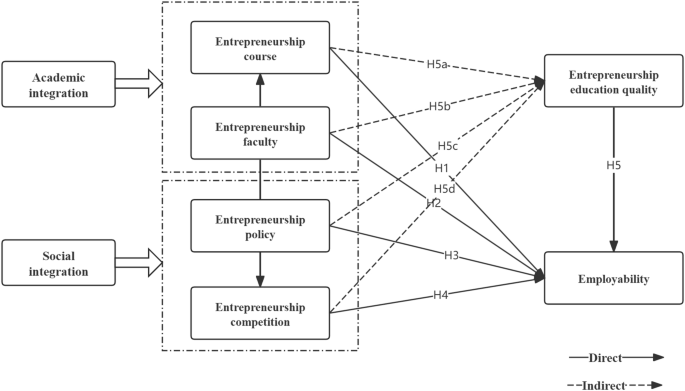 From classroom to workplace: how entrepreneurship education influences university students’ employability From classroom to workplace: how entrepreneurship education influences university students’ employability