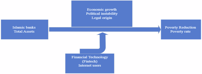 Nontraditional banking, financial technology, and poverty alleviation: a regression-based perspective