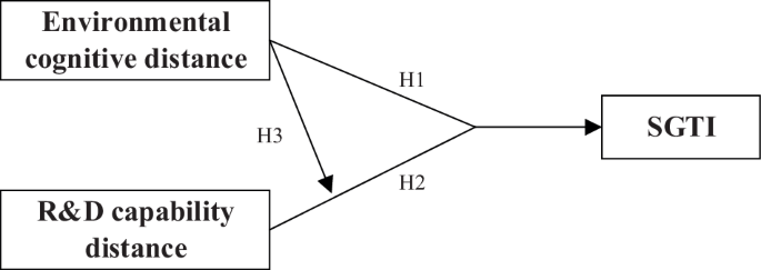 Environmental cognitive distance, R&D capability distance, and supply chain green technology innovation
