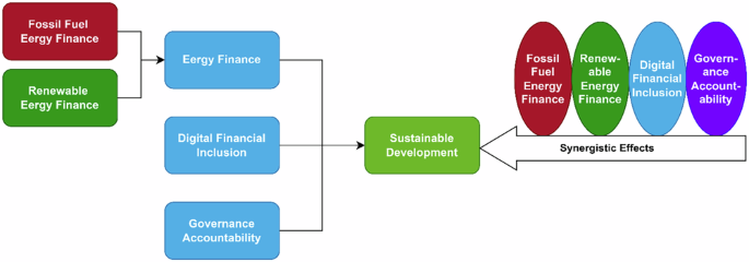 Energy finance, digital financial inclusion, accountability and sustainable development: evidence from BRICS