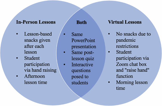 Defining factors promoting successful virtual elementary school nutrition education: lessons learned during the pandemic