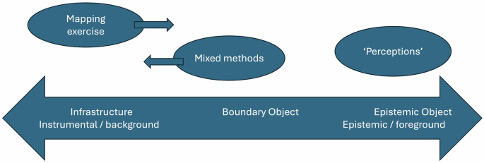 Beyond mixed methods: a pluralist approach to objects in interdisciplinary teaching and learning