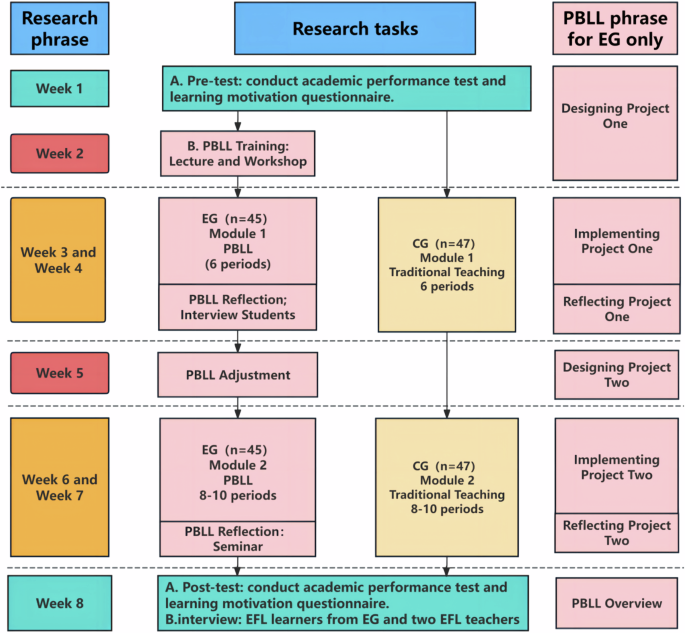 The impact of project-based learning on EFL learners’ learning motivation and academic performance: an empirical study in a Chinese rural school The impact of project-based learning on EFL learners’ learning motivation and academic performance: an empirical study in a Chinese rural school