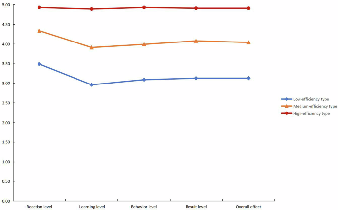 Impact of pre-service education on the effectiveness of in-service training for inclusive preschool teachers in China: a potential profile analysis