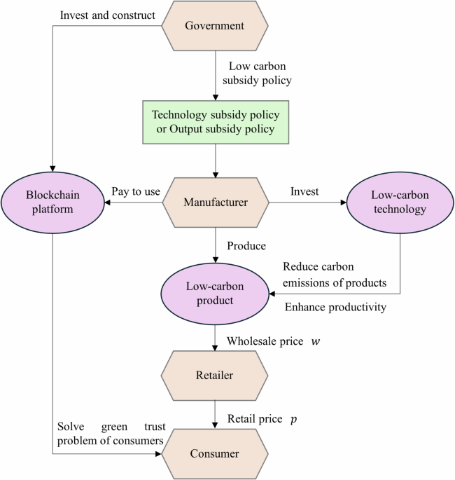 Low-carbon technology investment strategies with blockchain under subsidy policies