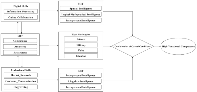 An fsQCA approach to identifying pathways for digital-professional integration in engineering education