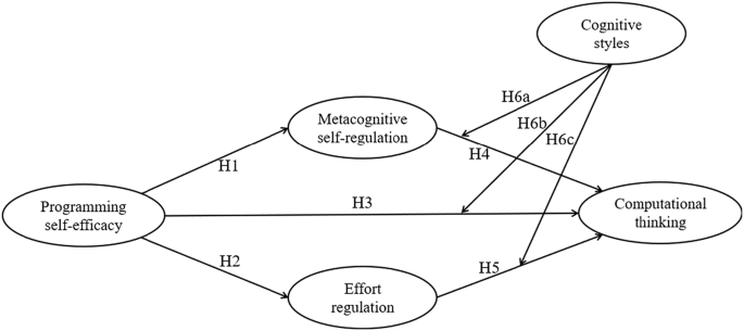 Roles of programming self-efficacy, cognitive styles, and self-regulated learning strategies on computational thinking in computer programming