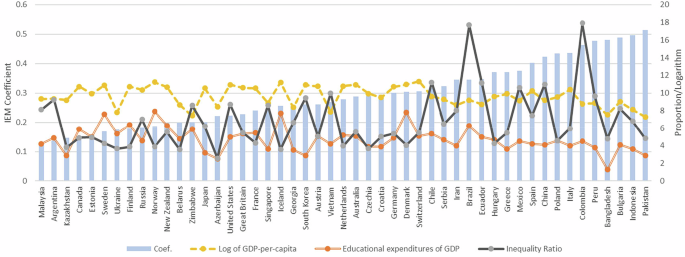 Economic development benefits or social inequality hinders? Intergenerational educational mobility in 49 countries