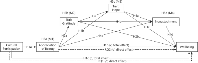 Cultural participation and psychological wellbeing: the mediating role of transcendence