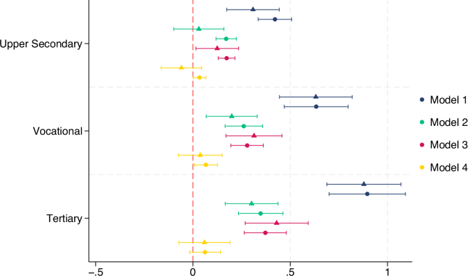 When more means less: the declining happiness premium of higher education in wealthier countries