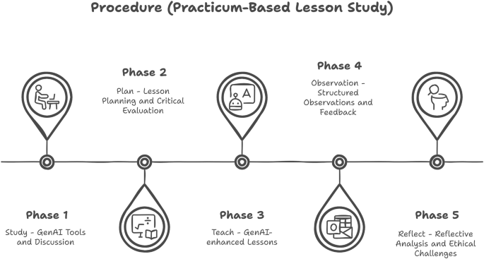 Exploring Pre-Service Language Teachers’ Experiences with Generative AI in Lesson Study Practicum