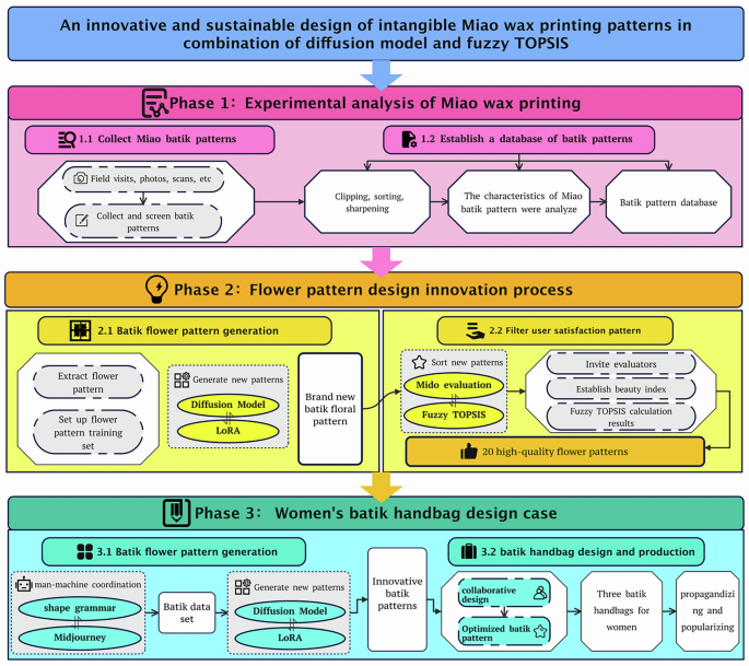 An innovative and sustainable design of intangible Miao wax printing patterns in combination of diffusion model and fuzzy TOPSIS