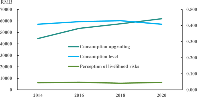 The impact of people’s perception of livelihood risks on household ...