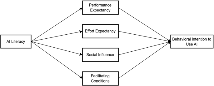Bridging AI literacy and UTAUT constructs: structural equation modeling of AI adoption among Chinese university students