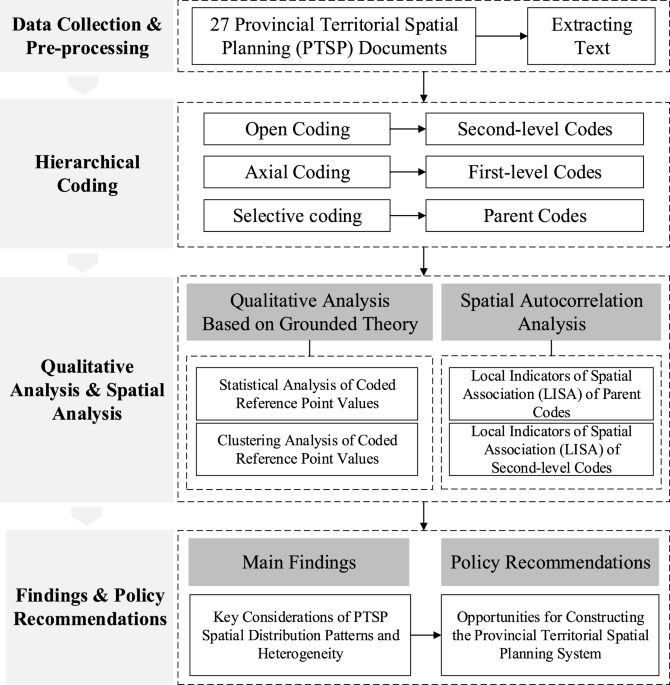 Critical considerations in provincial territorial spatial planning in China: a qualitative and spatial analysis