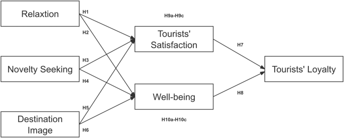 Influencing factors of tourist loyalty in China camping destinations based on Expectation Confirmation Theory: the mediating role of satisfaction and well-being