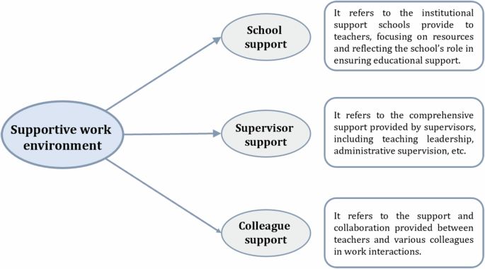A supportive work environment matters: validating a concise scale and ...