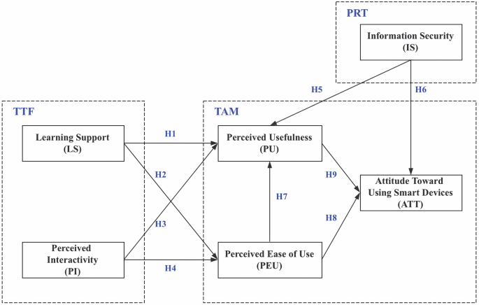 Determinants of university students’ attitudes towards smart devices in the smart campus environment