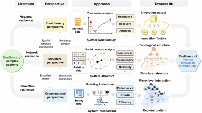 Understanding the resilience of intercity innovation networks ...