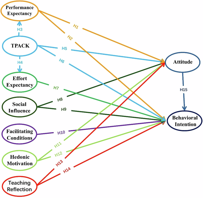 Influencing factors of behavioral intention to use micro-lectures for teaching among pre-service mathematics teachers in China: a modified UTAUT-2