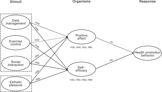 The impact of smart wearable product influence elements on health promotion behaviors The impact of smart wearable product influence elements on health promotion behaviors