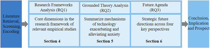 The impact of technology on foreign language anxiety: A systematic review of empirical studies from 2004 to 2024