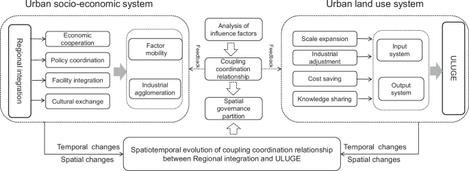 Exploring the coupling coordination relationship and influencing ...