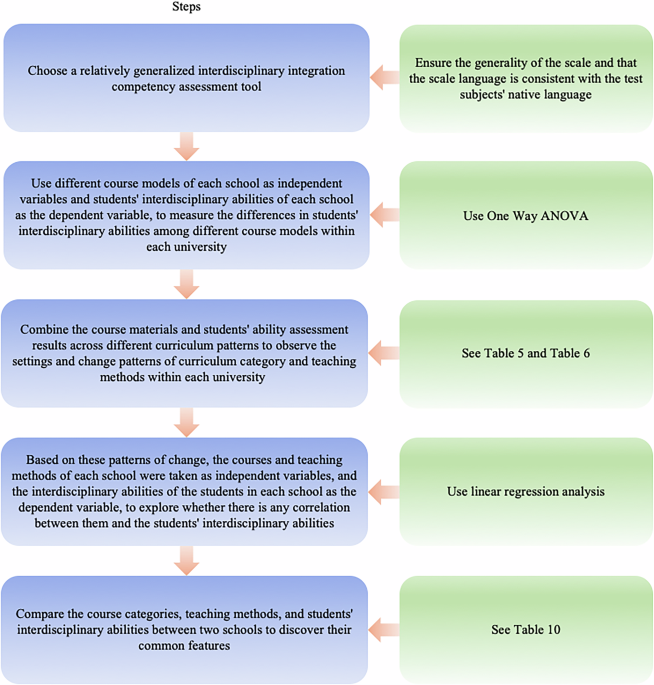 Factors influencing student skill improvement in tech education