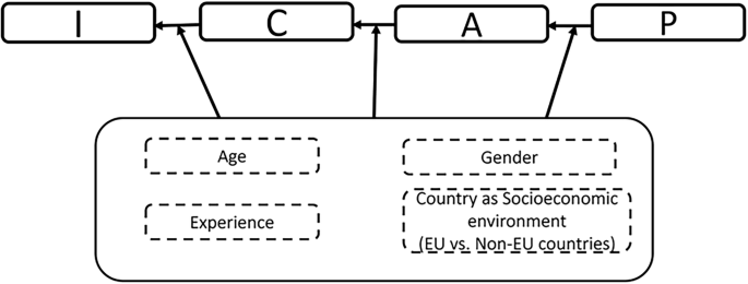Relations between teachers’ technology integration within ICAP modes with moderation effects: international perspective