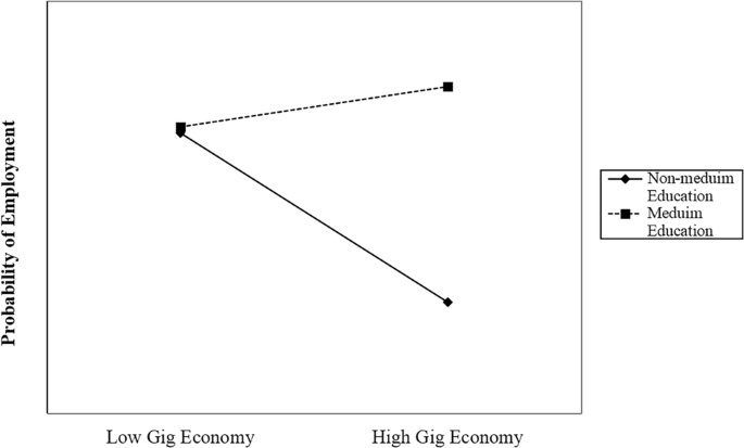 Gig economy and its impact on individual employment: an empirical ...