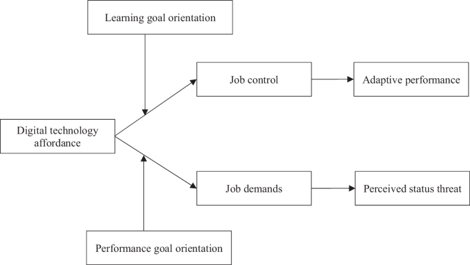 Enterprise digital transformation as a double-edged sword for employees: an investigation based on the Job Demands-Resources model