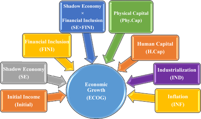 Shadow economy, financial inclusion and economic growth Nexus: evidence  from developing countries