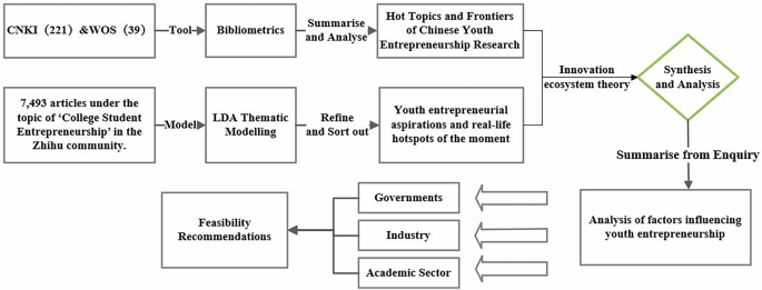 Trends and perceptions of youth entrepreneurship in China: a mixed-text mining analysis