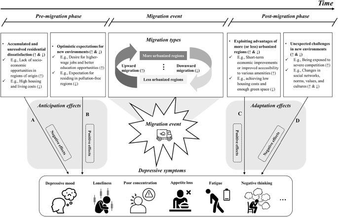 Urban promises or rural relief? Longitudinal effects of migration on ...