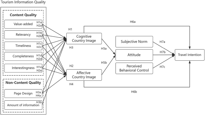 How does tourism information quality affect tourists' intention to visit Portugal: integrating the heuristic-systematic model with the theory of planned behavior - Humanities and Social Sciences Communications