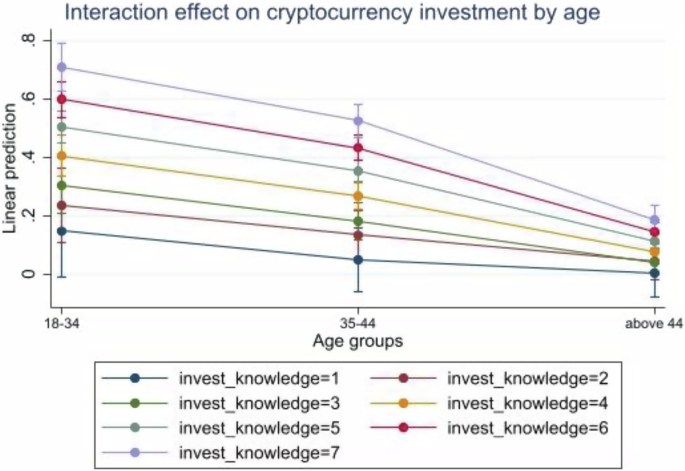 Decoding the crypto investor profile: how financial literacy, investment experience and age shape cryptocurrency investment decisions