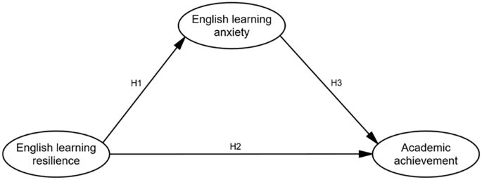 Exploring the mediating role of anxiety between resilience and academic achievement in students’ English learning