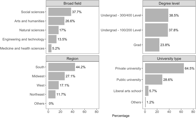 Has higher education become more interdisciplinary? a longitudinal analysis of syllabi using natural language processing