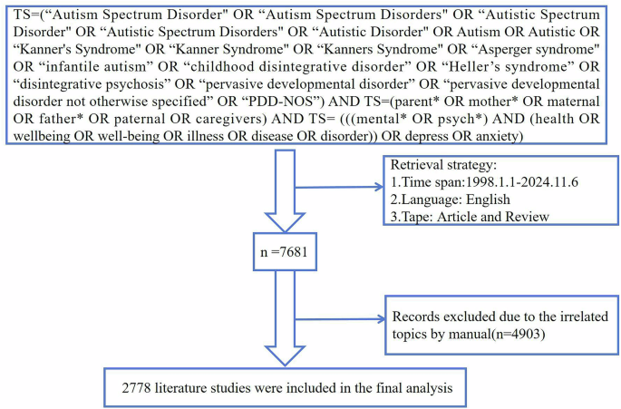 Identifying research hotspots in mental health for parents of children with autism spectrum disorder: a bibliometric perspective