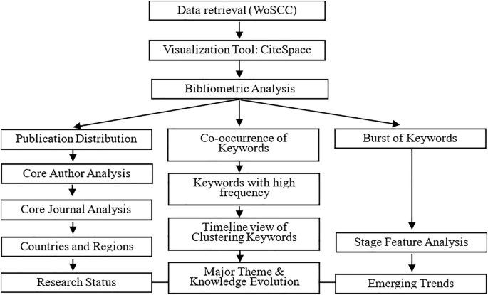 A bibliometric review of the integration of information technology into foreign language teaching: a visualized analysis using CiteSpace