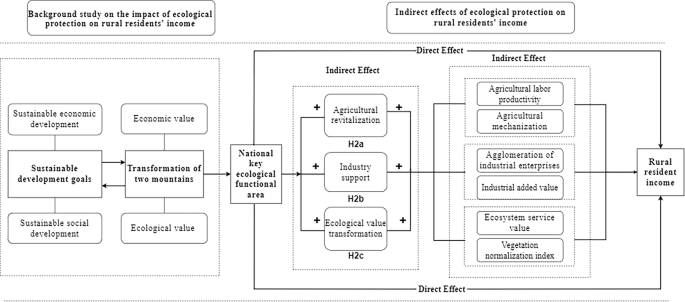 Does ecological sustainability policy promote rural income? Evidence from China’s key ecological function areas